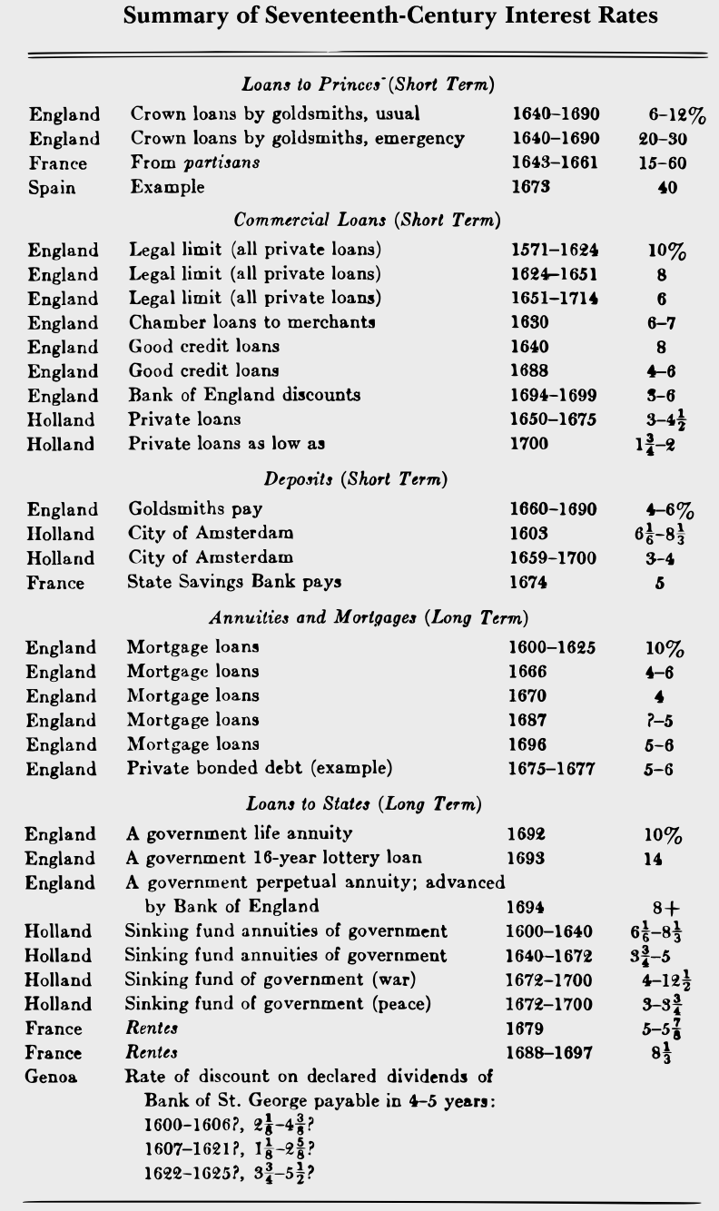 17世紀西歐利率彙編。資料來源：《利率史》