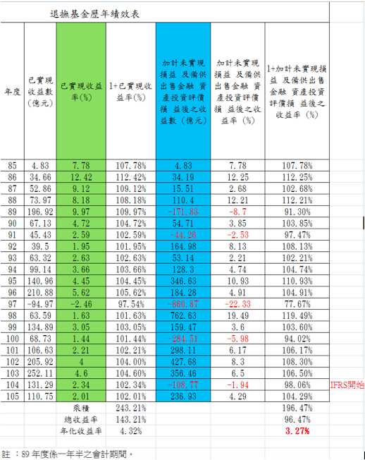 退撫基金截至105年12月底止,加計未實現損益及備供出售金融資產投資評價損益後之收益率則是3.27%。(李愛民提供) 退撫基金截至105年12月底止,加計未實現損益及備供出售金融資產投資評價損益後之收益率則是3.27%。(李愛民提供)