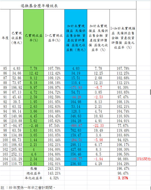 退撫基金截至105年12月底止，加計未實現損益及備供出售金融資產投資評價損益後之收益率則是3.27%。（李愛民提供）