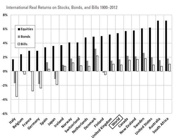 圖三,摘自《Stocks for the Long Run》一書。(李愛民提供) 圖三,摘自《Stocks for the Long Run》一書。(李愛民提供)