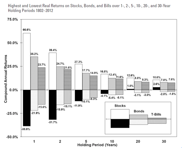 圖四,摘自《Stocks for the Long Run》一書。(李愛民提供) 圖四,摘自《Stocks for the Long Run》一書。(李愛民提供)