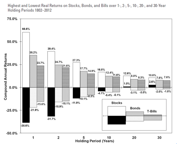 圖四，摘自《Stocks for the Long Run》一書。（李愛民提供）