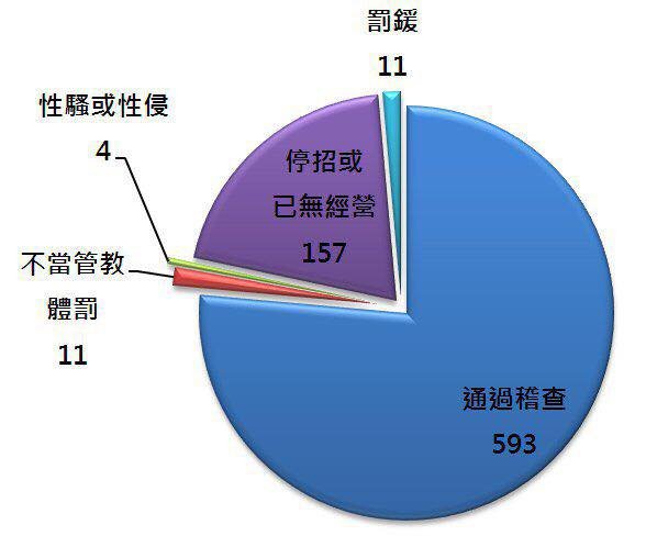 20170505-目前新北已知有2932補習班（包含新立案31家），我們從105年至106年4月，已稽查了776家，平均每天就查了2.12家！（取自侯友宜臉書） 