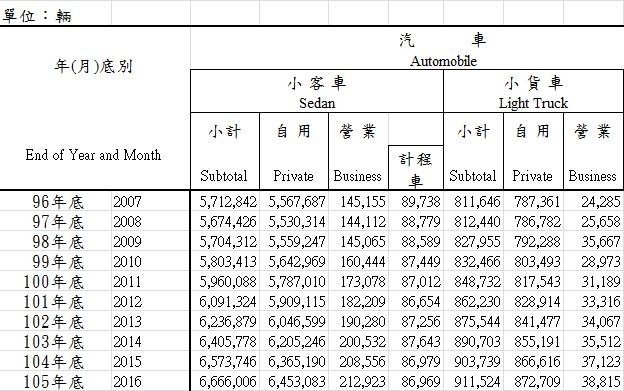 表一 表一