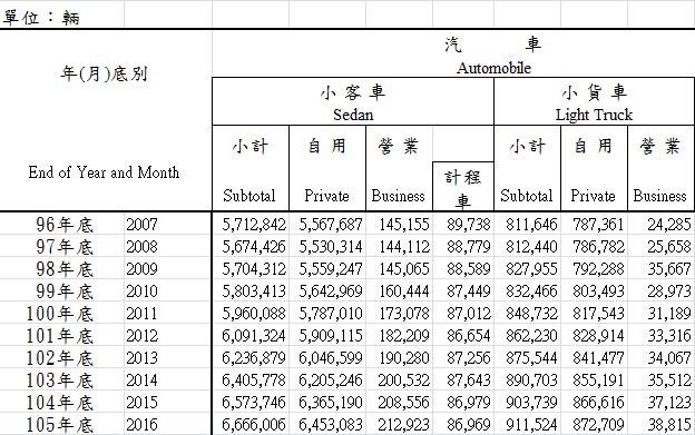 表一