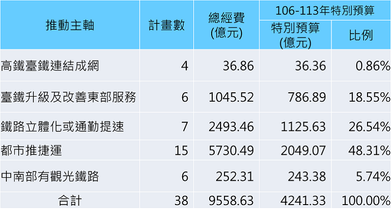 表三 表三