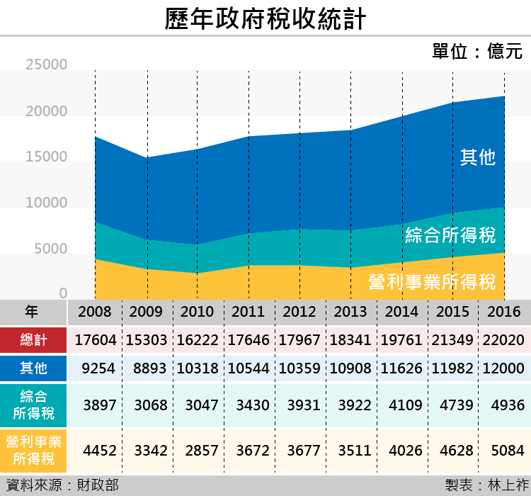 20170428-SMG0035-風數據／稅改專題。歷年政府稅收統計
