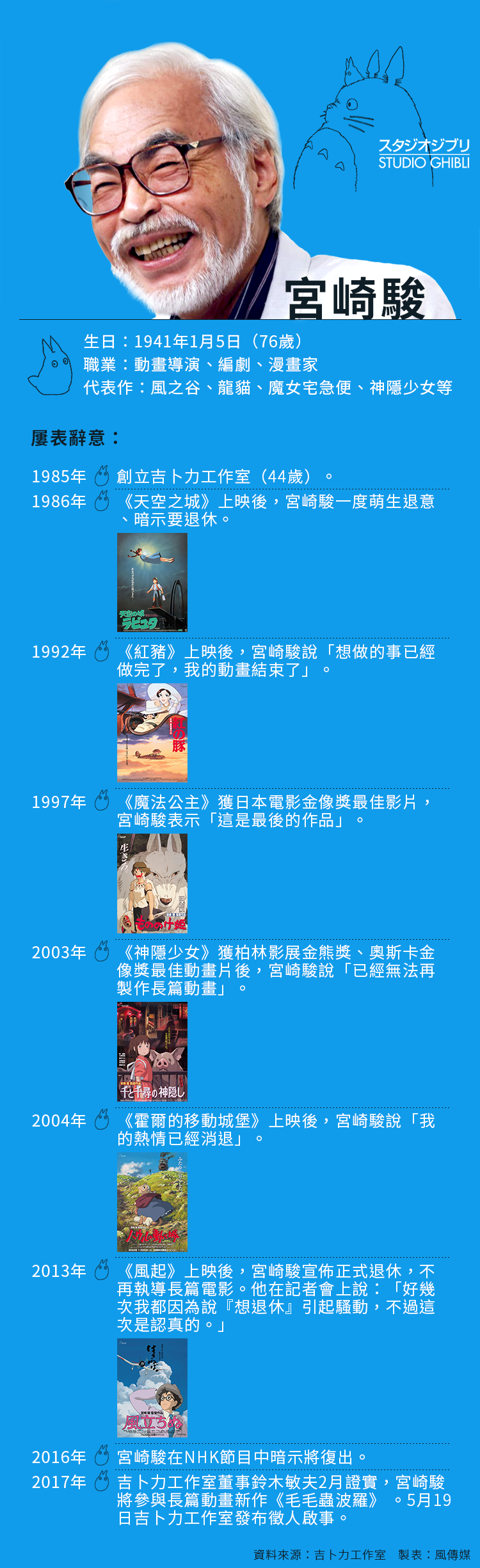 宮崎駿年表。 宮崎駿年表。