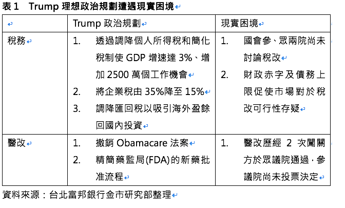 表1 Trump理想政治規劃遭遇現實困境(資料來源:台北富邦銀行金市研究部整理) 表1 Trump理想政治規劃遭遇現實困境(資料來源:台北富邦銀行金市研究部整理)