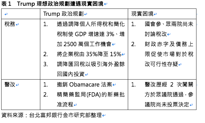 表1  Trump理想政治規劃遭遇現實困境（資料來源：台北富邦銀行金市研究部整理）