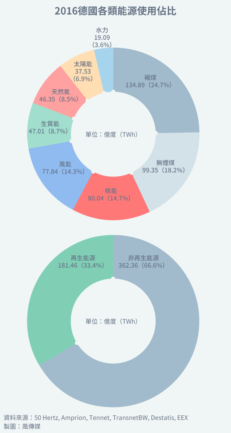 20170521-德國離岸風電專題。2016德國各類能源使用佔比。-1