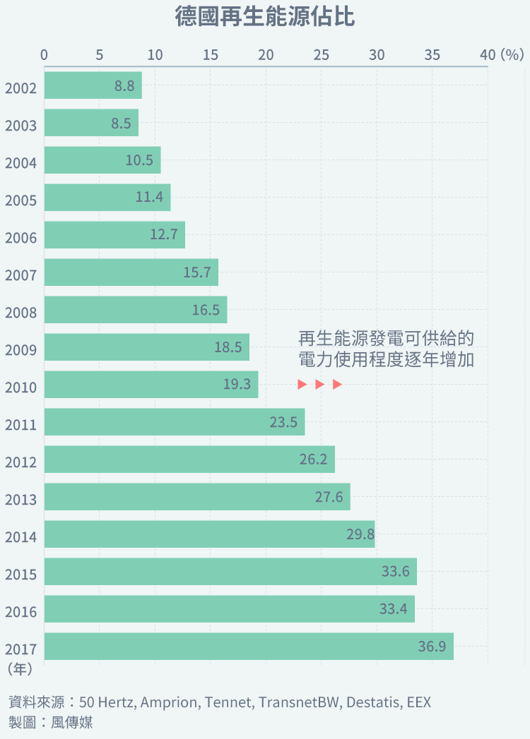 20170521-德國離岸風電專題。德國再生能源佔比。-2
