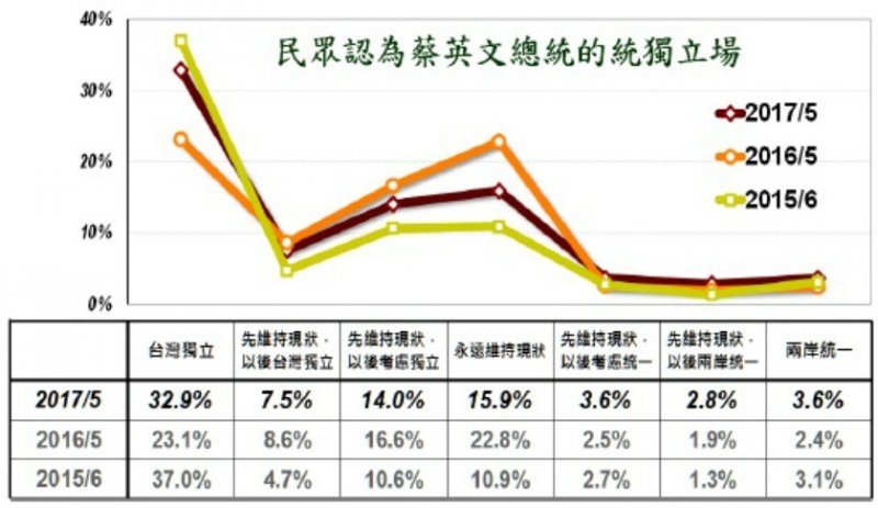 2017-6-5美麗島電子報五月國政民調4