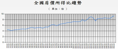 全國房價所得比趨勢。資料來源:內政部營建署。(張欣民提供) 全國房價所得比趨勢。資料來源:內政部營建署。(張欣民提供)