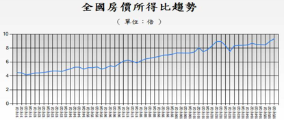 全國房價所得比趨勢。資料來源：內政部營建署。（張欣民提供）