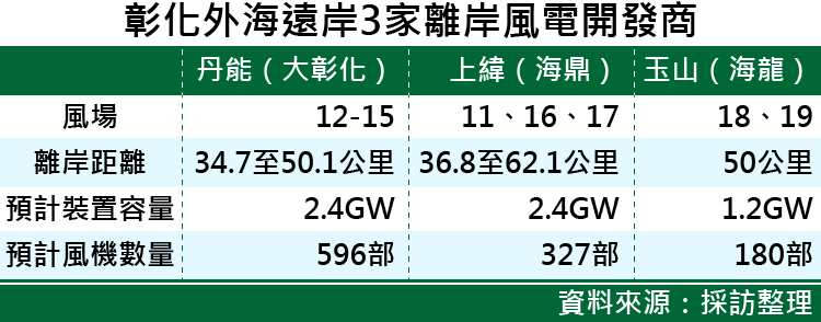 20170621-SMG0035-彰化外海遠岸3家離岸風電開發商-01