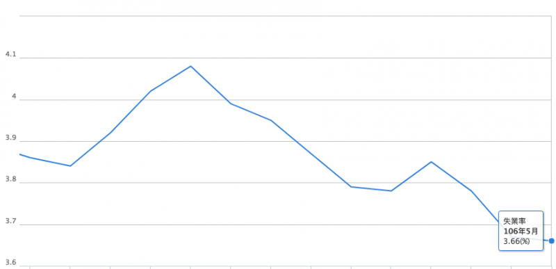 主計總處公布5月失業率3.66%,達24月新低,僅次於104年5月的3.62%。(取自主計總處) 主計總處公布5月失業率3.66%,達24月新低,僅次於104年5月的3.62%。(取自主計總處)
