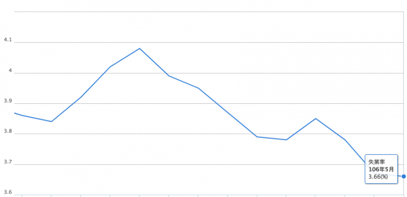 主計總處公布5月失業率3.66%，達24月新低，僅次於104年5月的3.62%。（取自主計總處）