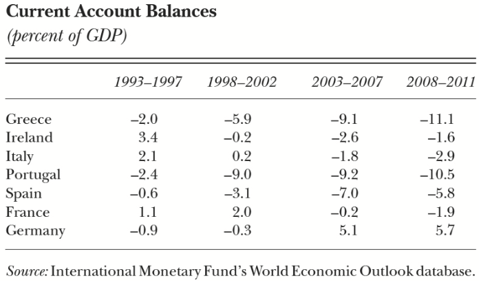 表3.1 經常帳佔GDP比率。資料來源:Journal of Economic Perspectives, Summer 2012 表3.1 經常帳佔GDP比率。資料來源:Journal of Economic Perspectives, Summer 2012