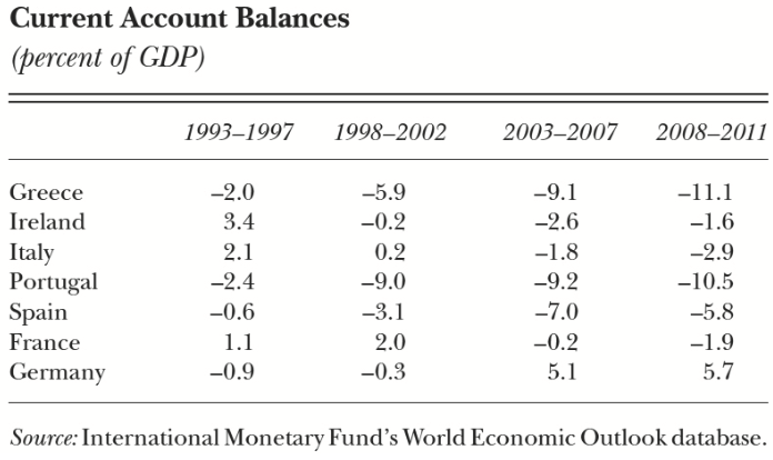 表3.1 經常帳佔GDP比率。資料來源：Journal of Economic Perspectives, Summer 2012