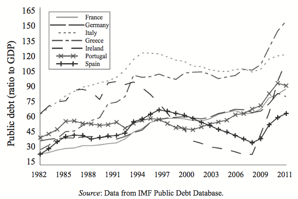 圖3.1 各國政府債務佔GDP比率。資料來源:Journal of Economic Perspectives, Summer 2012 圖3.1 各國政府債務佔GDP比率。資料來源:Journal of Economic Perspectives, Summer 2012