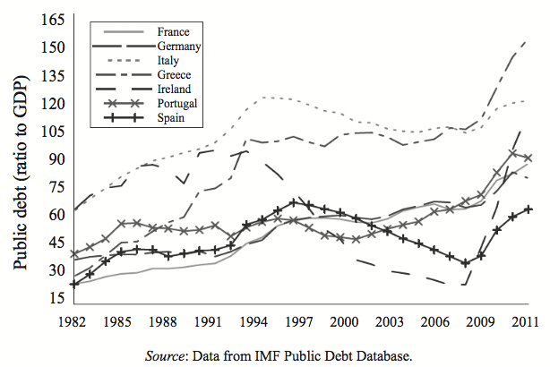 圖3.1 各國政府債務佔GDP比率。資料來源：Journal of Economic Perspectives, Summer 2012