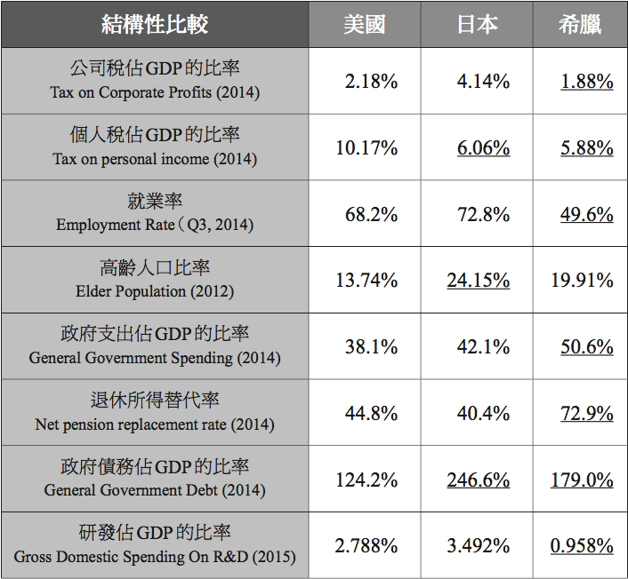 表3.2 美國、日本和希臘的結構性比較。資料來源:OECD 表3.2 美國、日本和希臘的結構性比較。資料來源:OECD