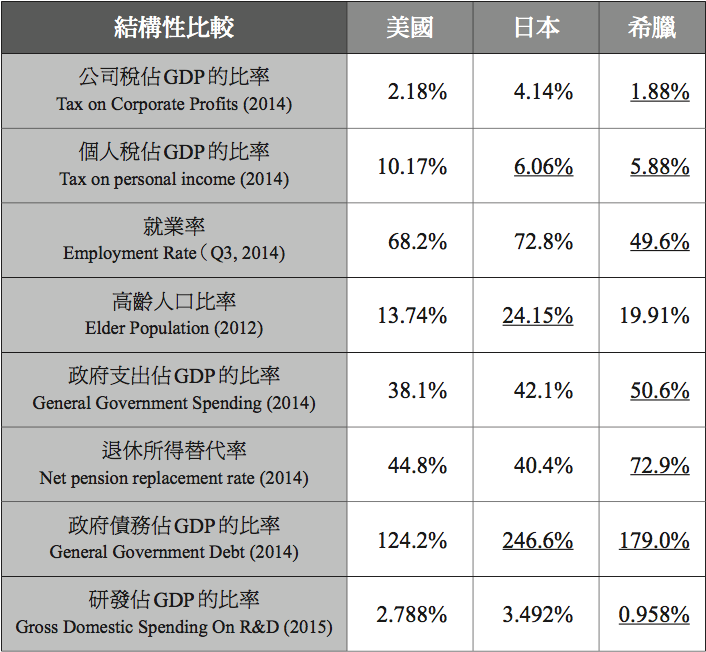 表3.2 美國、日本和希臘的結構性比較。資料來源：OECD