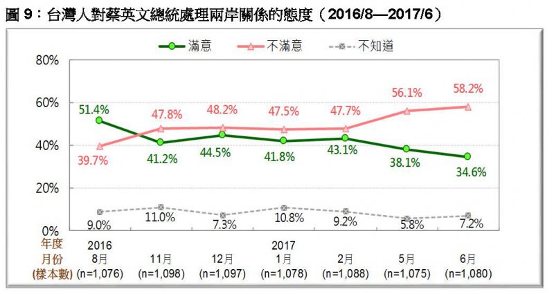 台灣民意基金會2017年6月民調》圖9:台灣人對蔡英文總統處理兩岸關係的態度。(台灣民意基金會提供) 台灣民意基金會2017年6月民調》圖9:台灣人對蔡英文總統處理兩岸關係的態度。(台灣民意基金會提供)