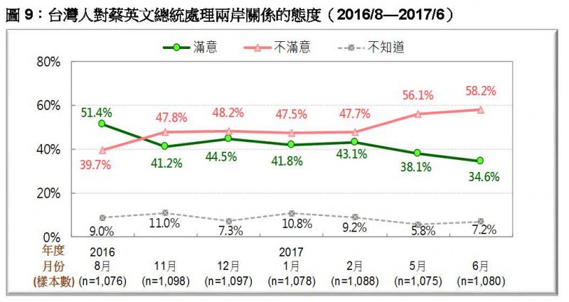 台灣民意基金會2017年6月民調》圖9：台灣人對蔡英文總統處理兩岸關係的態度。（台灣民意基金會提供）