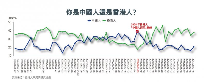 你是中國人還是香港人? 你是中國人還是香港人?