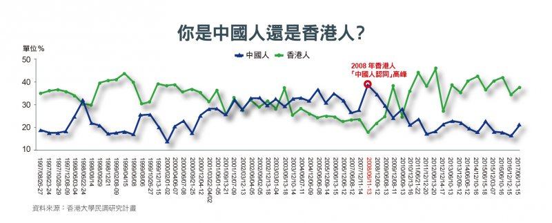 你是中國人還是香港人？