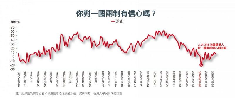 你對一國兩制有信心嗎? 你對一國兩制有信心嗎?