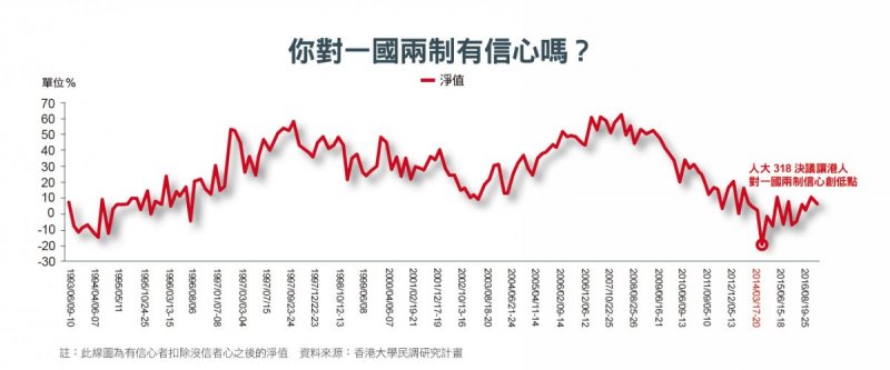 你對一國兩制有信心嗎？