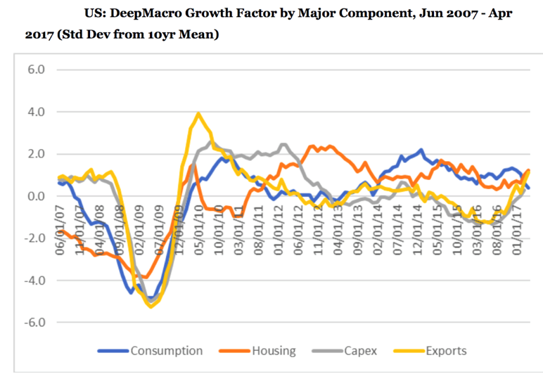 DeepMacro動態成長因子的主要成分 DeepMacro動態成長因子的主要成分