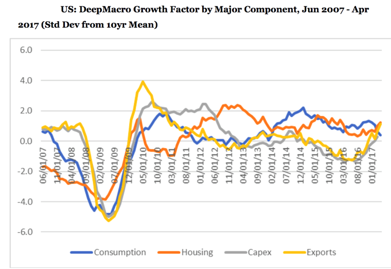 DeepMacro動態成長因子的主要成分