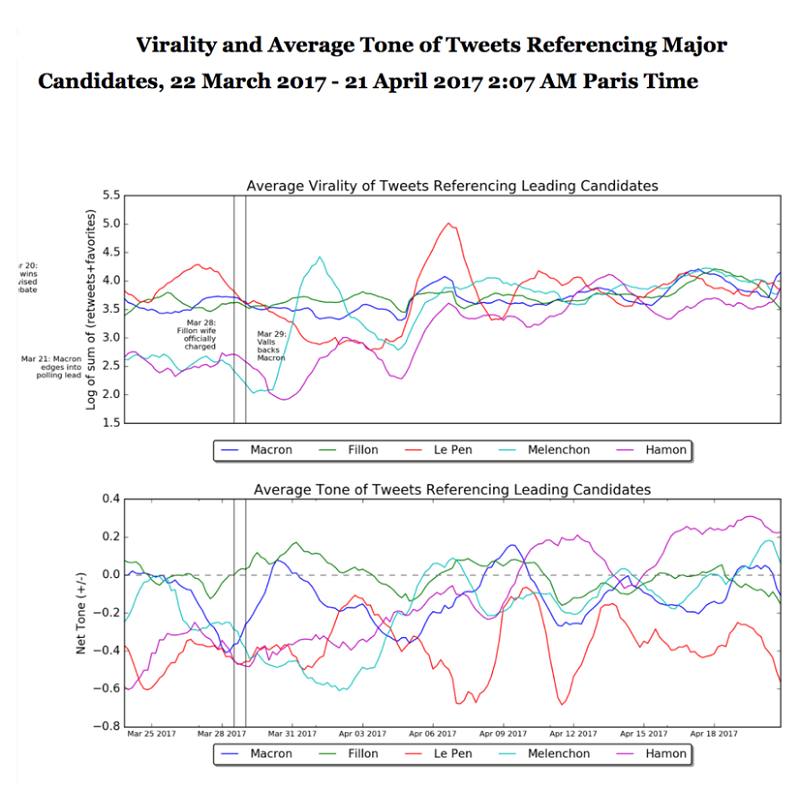 DeepMacro對法國總統大選的社群網站輿情監控。