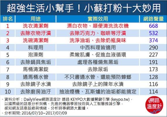 小蘇打粉十大功用!(圖/網路溫度計提供) 小蘇打粉十大功用!(圖/網路溫度計提供)