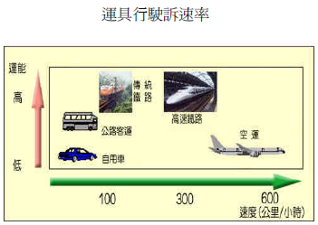 圖三:不同運具之運能及速度比較。(作者提供) 圖三:不同運具之運能及速度比較。(作者提供)
