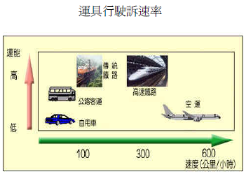 圖三：不同運具之運能及速度比較。（作者提供）