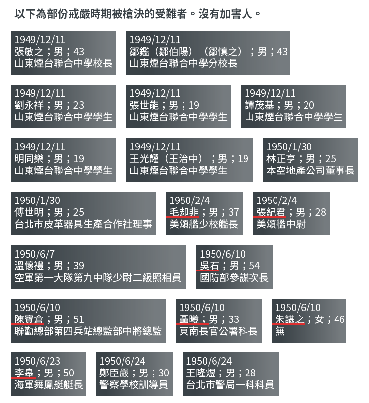 部份戒嚴時期被槍決的受難者。 部份戒嚴時期被槍決的受難者。