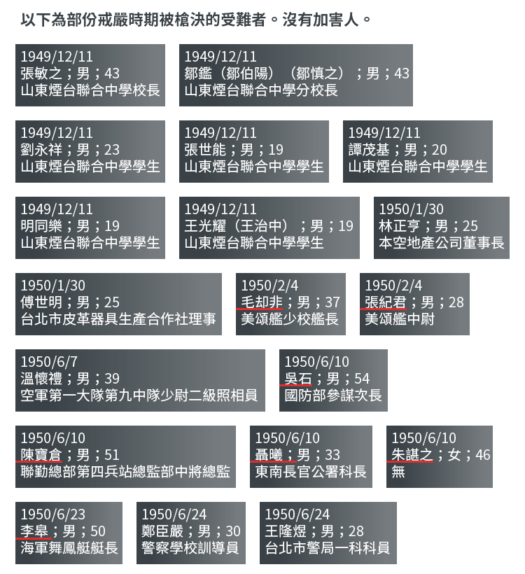 部份戒嚴時期被槍決的受難者。