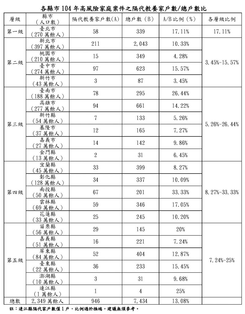各縣市104年高風險家庭案件之隔代教養戶數 年高風險家庭案件之隔代教養戶數 年高風險家庭案件之隔代教養戶數 年高風險家庭案件之隔代教養戶數/總戶數。(衛福部社會及家庭署提供) 各縣市104年高風險家庭案件之隔代教養戶數 年高風險家庭案件之隔代教養戶數 年高風險家庭案件之隔代教養戶數 年高風險家庭案件之隔代教養戶數/總戶數。(衛福部社會及家庭署提供)