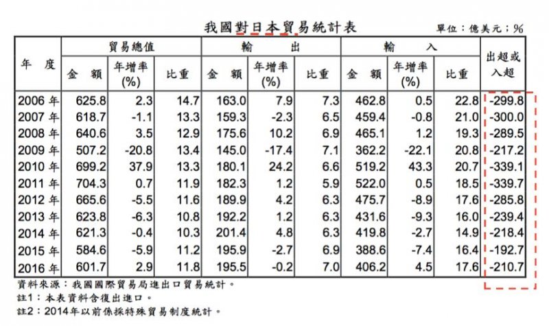 我國對日本貿易統計表