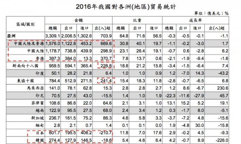 我國對各州貿易統計表 我國對各州貿易統計表