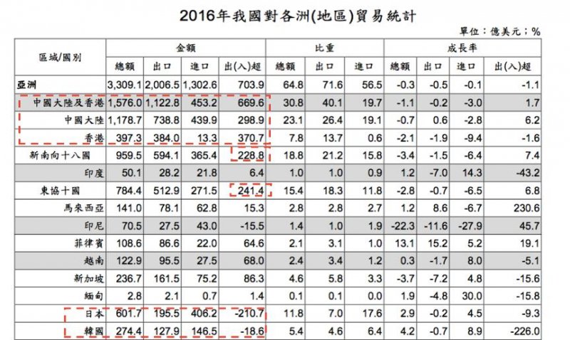 我國對各州貿易統計表