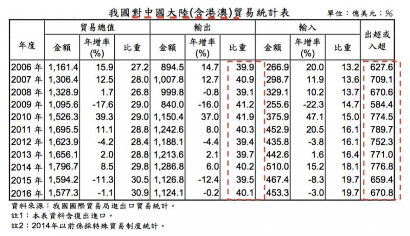 我國對中國大陸貿易統計表 我國對中國大陸貿易統計表
