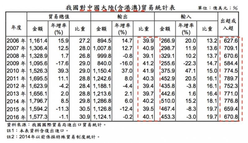 我國對中國大陸貿易統計表