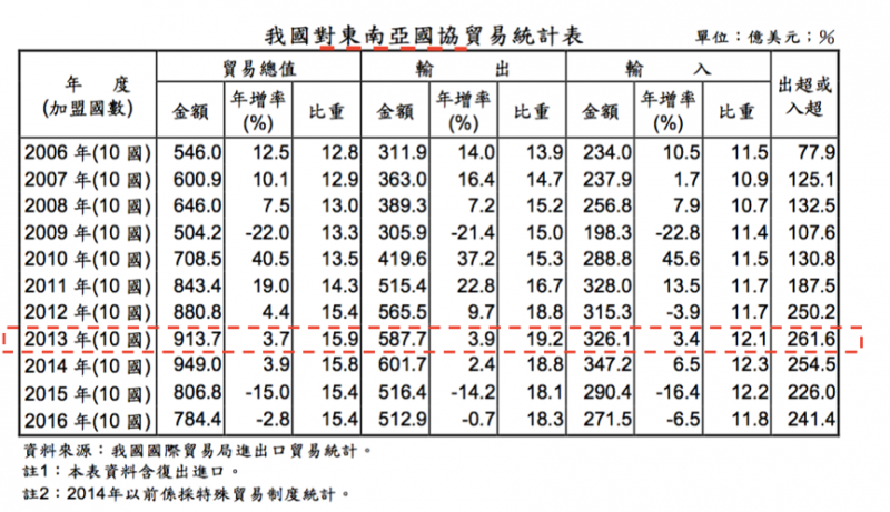 我國對東南亞國協貿易統計表 我國對東南亞國協貿易統計表