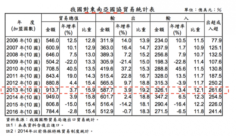 我國對東南亞國協貿易統計表